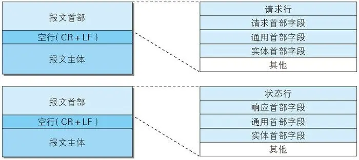 HTTP报文结构