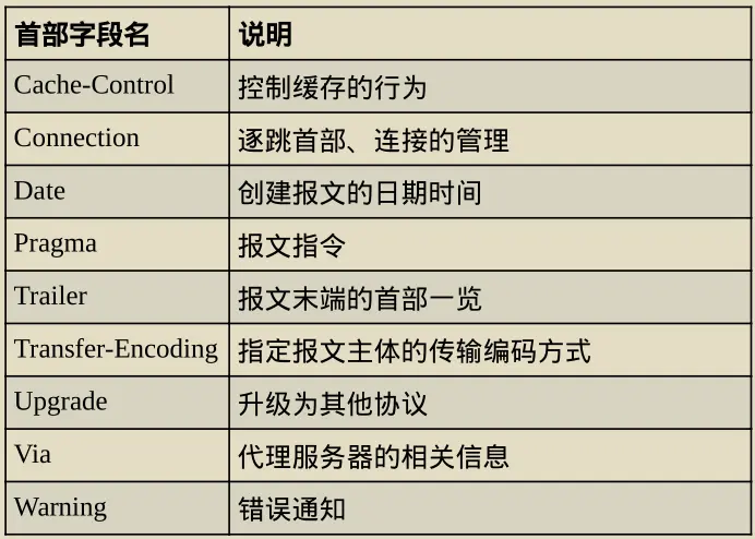 通用首部字段