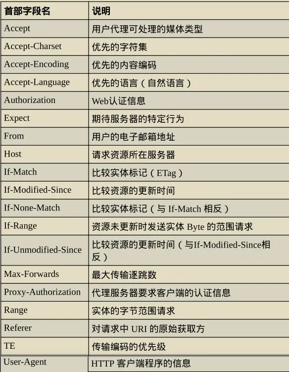 请求首部字段