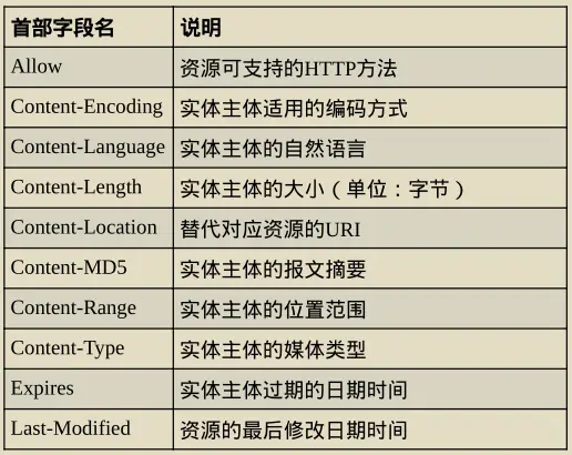 实体首部字段