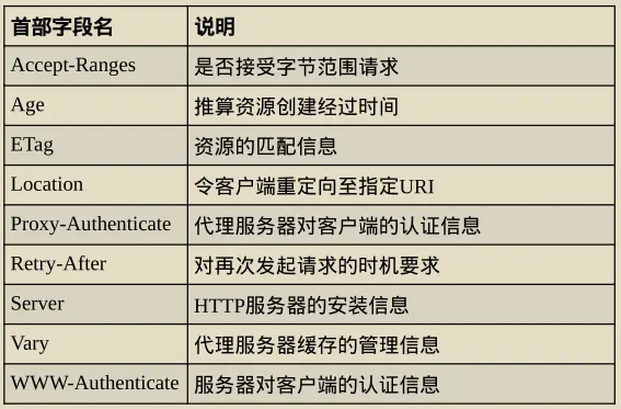响应首部字段