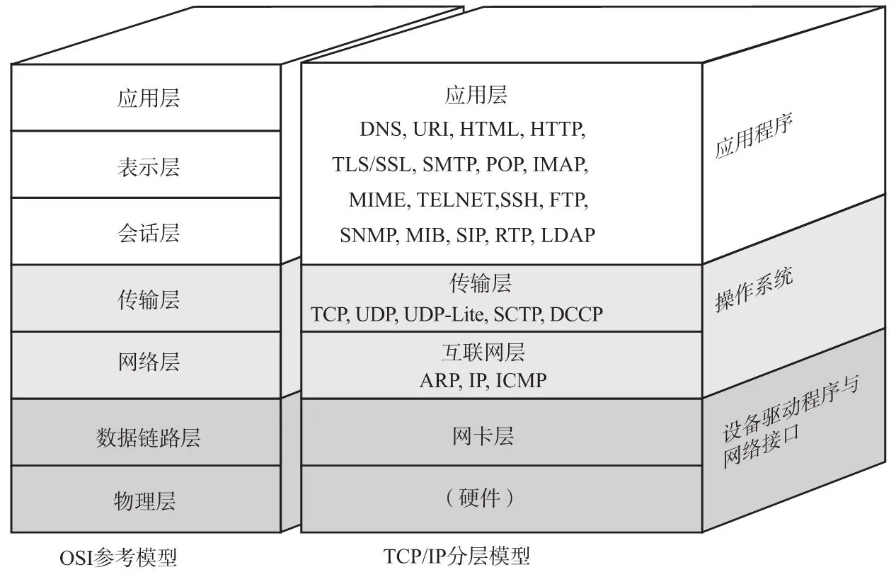 OSI参考模型与TCPIP的关系