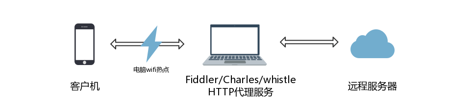 手机连接本地热点