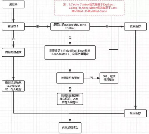 资源获取流程图
