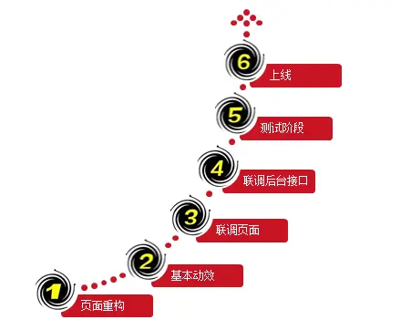 前端开发流程图
