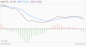MACD