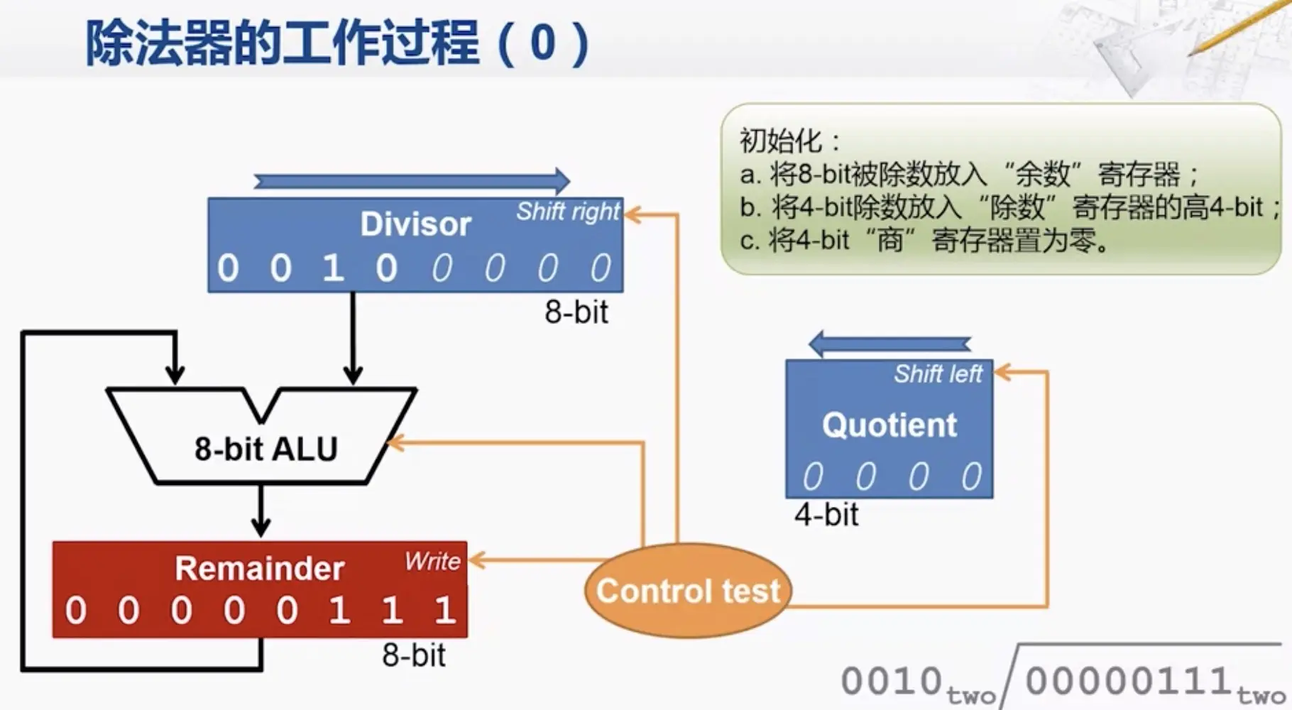 除法器初始化流程