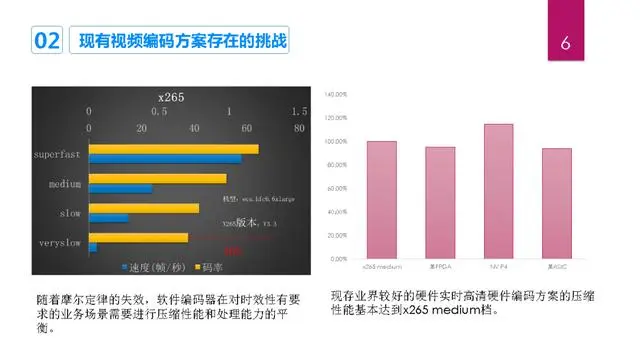 FPGA的硬件编码器在压缩性能与处理能力间寻求平衡