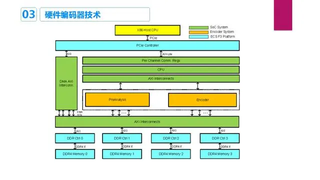 FPGA的硬件编码器在压缩性能与处理能力间寻求平衡