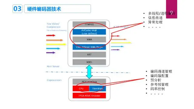 FPGA的硬件编码器在压缩性能与处理能力间寻求平衡