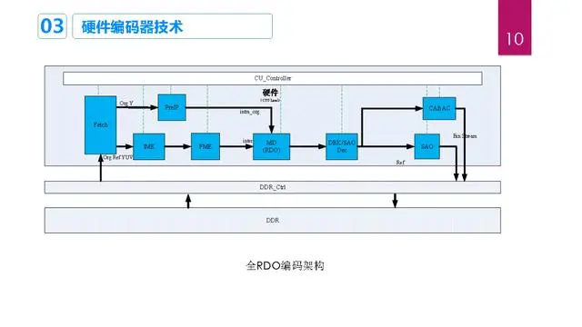 FPGA的硬件编码器在压缩性能与处理能力间寻求平衡