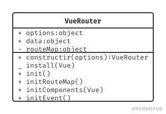 VueRouter UML