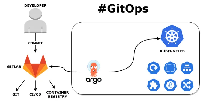 gitops