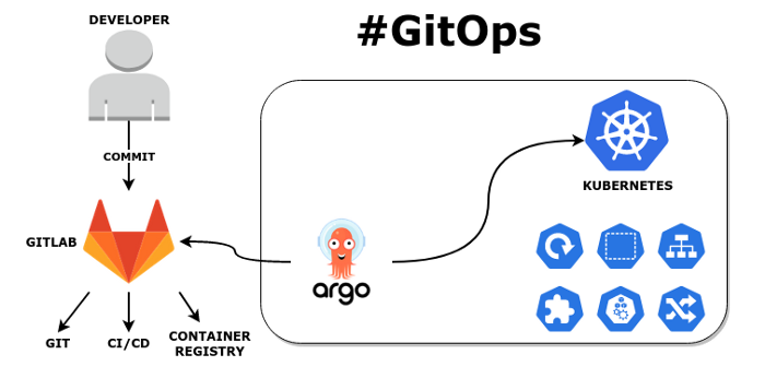 gitops