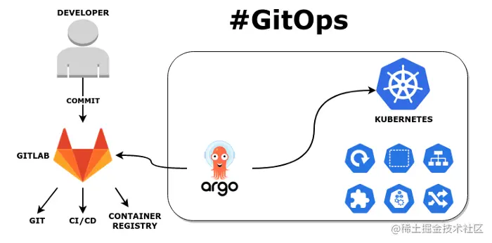 gitops