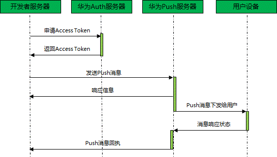 华为消息回执模式