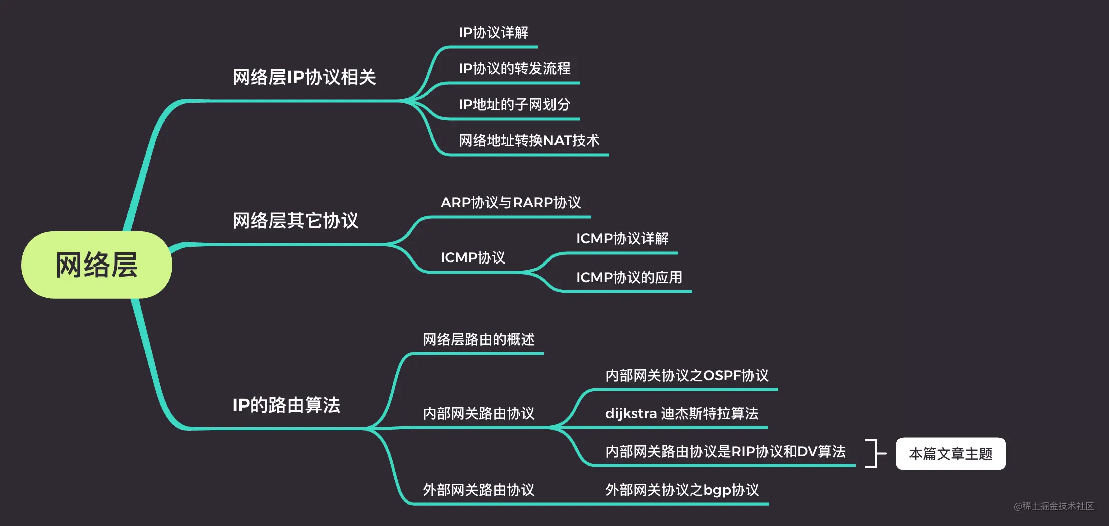 计算机网络基础(九)—网络层-内部网关路由协议