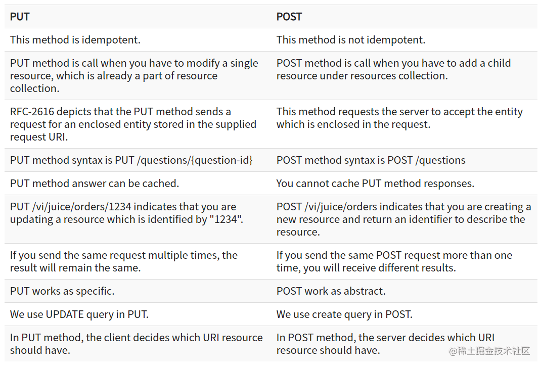 PUT和POST的区别