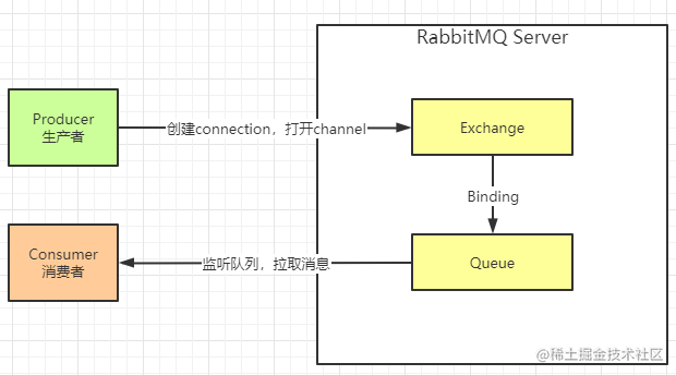 超详细的RabbitMQ入门，看这篇就够了！[亲测有效]