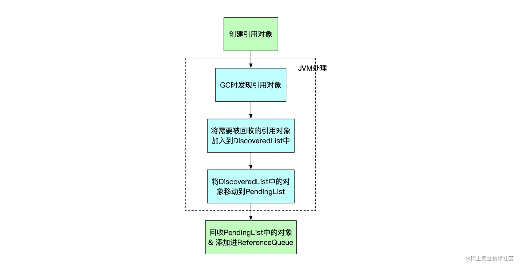 Java软引用、弱引用、虚引用原理源码分析总结参考