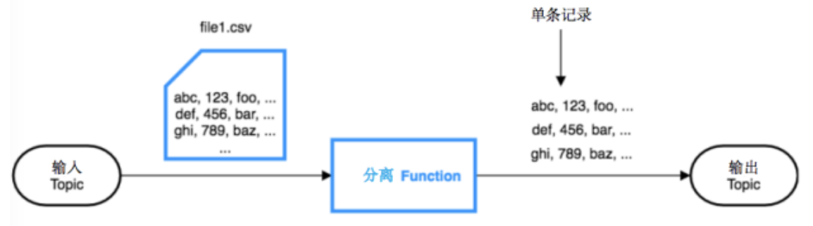 图 4 分离 Function 示例