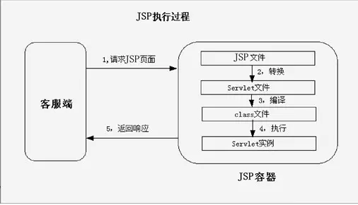 JSP执行过程.png