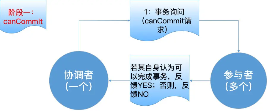 3PC-第一阶段