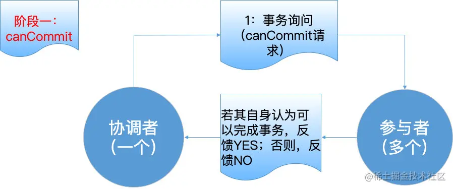 3PC-第一阶段