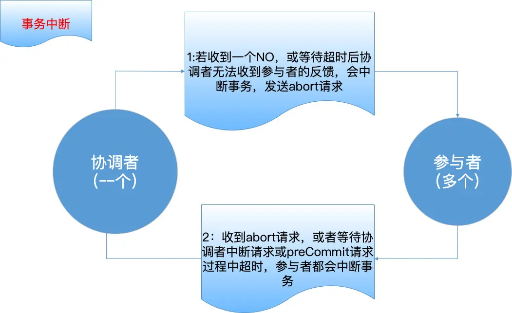 3PC-事务中断1