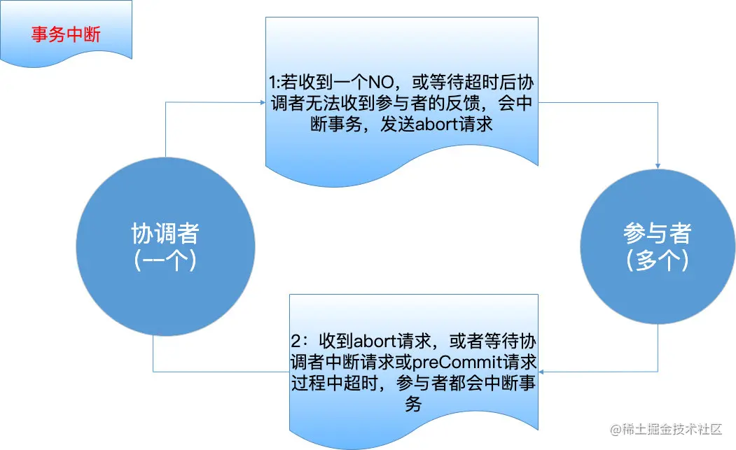 3PC-事务中断1