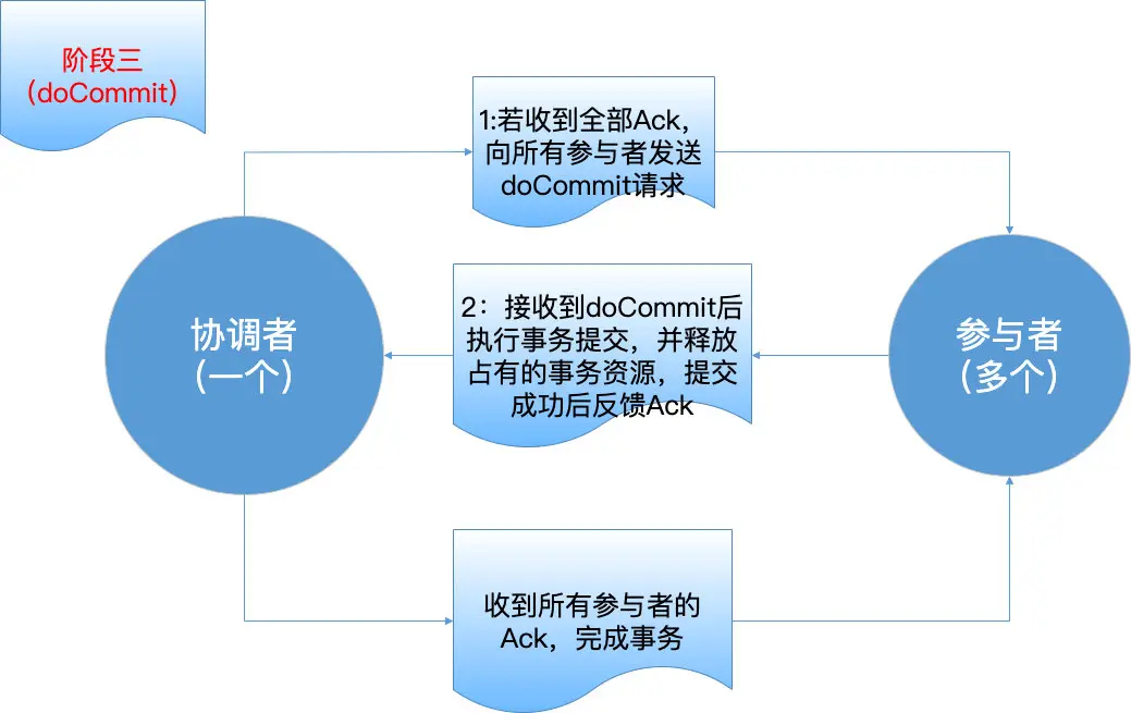 3PC-第三阶段