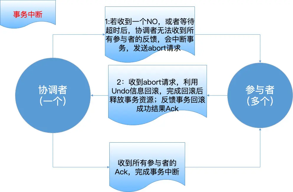 3PC-事务中断2