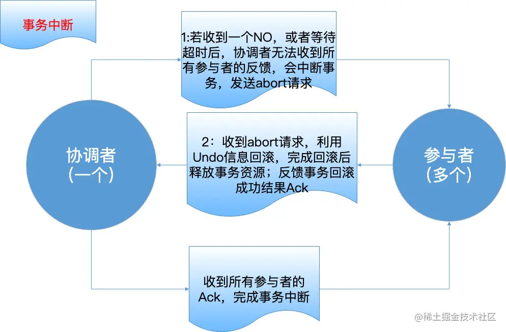 3PC-事务中断2