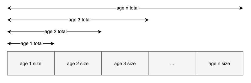 一次年轻代GC长暂停问题的解决与思考，再学一遍JVM吧