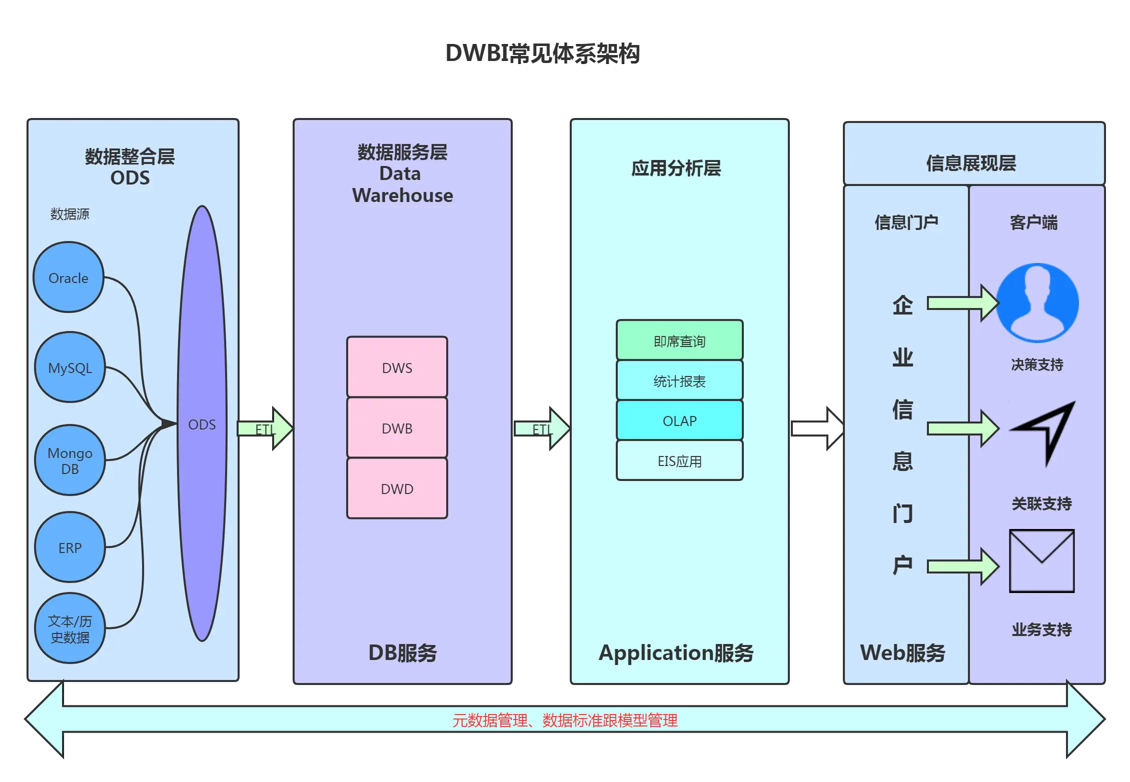 5分钟了解啥是数仓1. 什么是数据仓库数据仓库，英文名称为Data Warehouse，可简写为DW或DWH。数据仓库- 掘金
