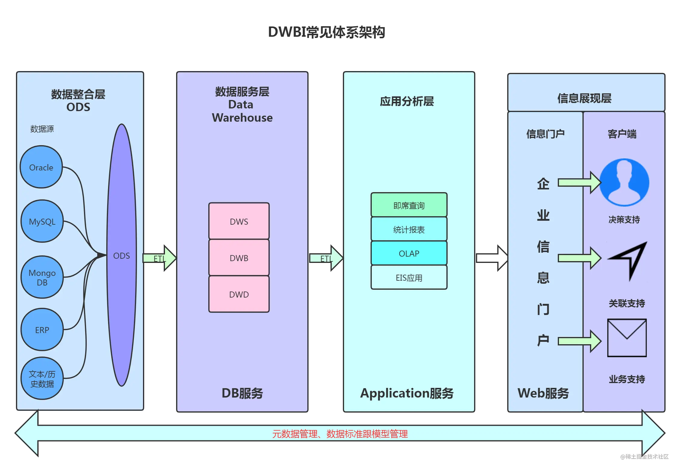 5分钟了解啥是数仓