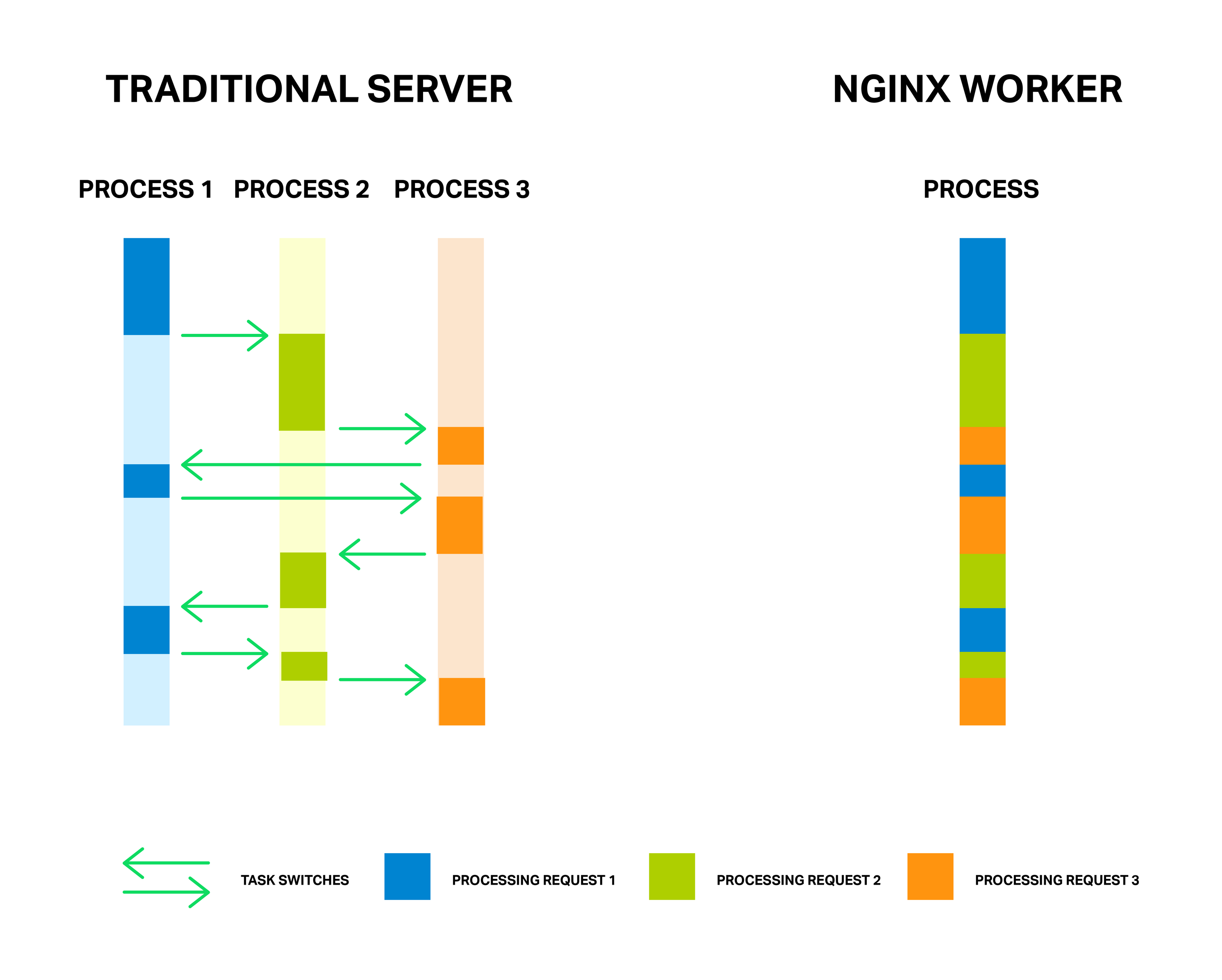传统服务器与NGINX Worker的比较