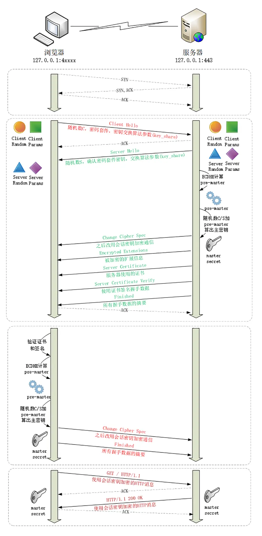 Https不完全学习笔记由于HTTP 天生“明文”的特点，整个传输过程完全透明，任何人都能够在链路中截获、修改或者伪造- 掘金