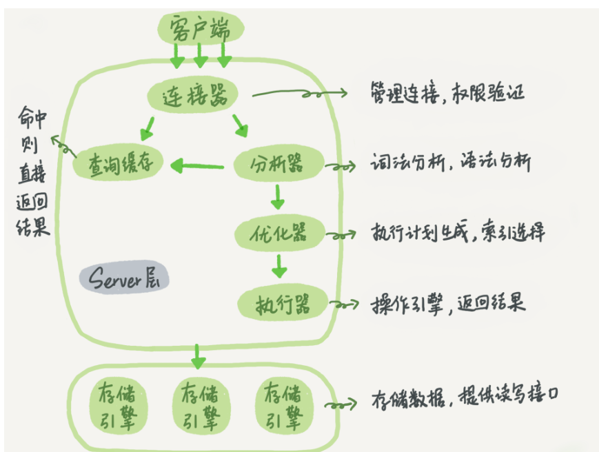 Mysql逻辑架构图