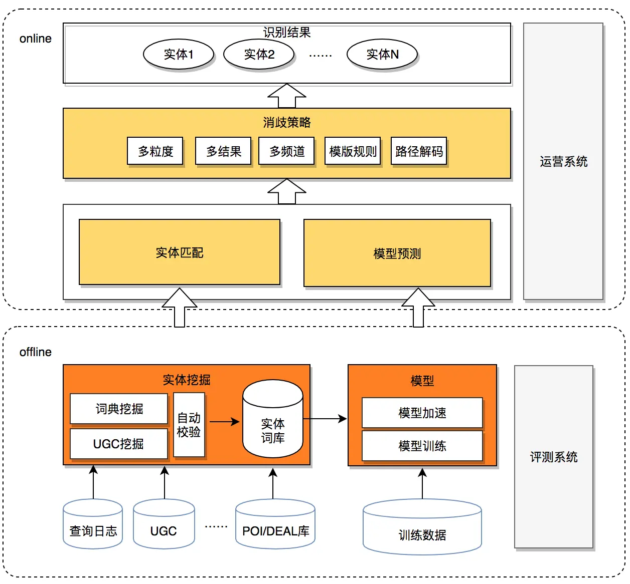 图2 实体识别整体架构
