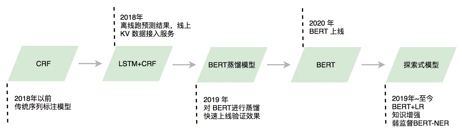 图5 NER模型演进