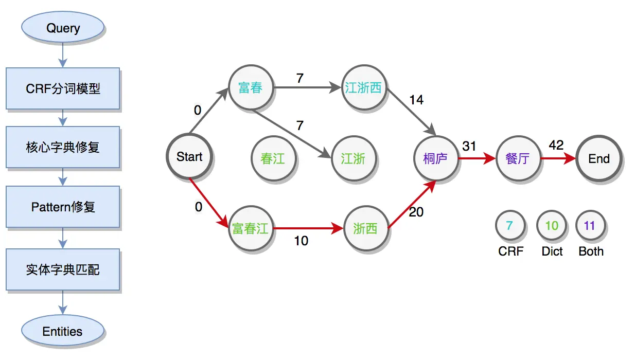 图4 实体在线匹配