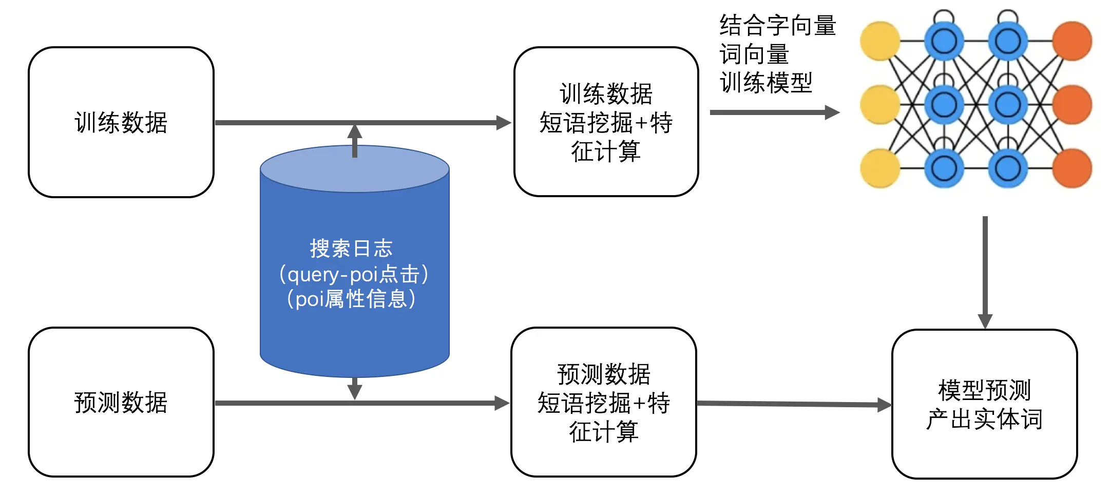 图8  融合搜索日志特征的Lattice-LSTM构建流程