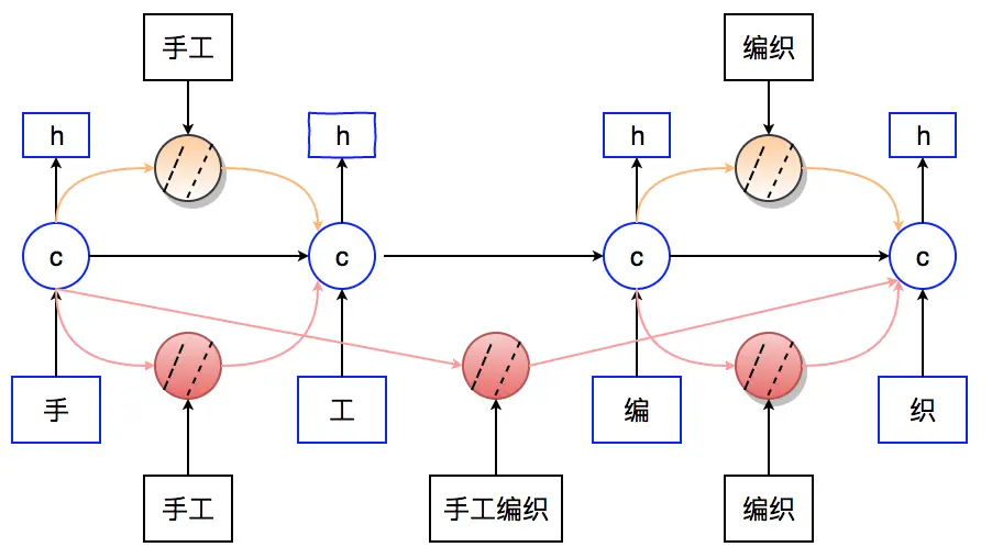 图11 融合搜索日志特征的Lattice-LSTM模型结构