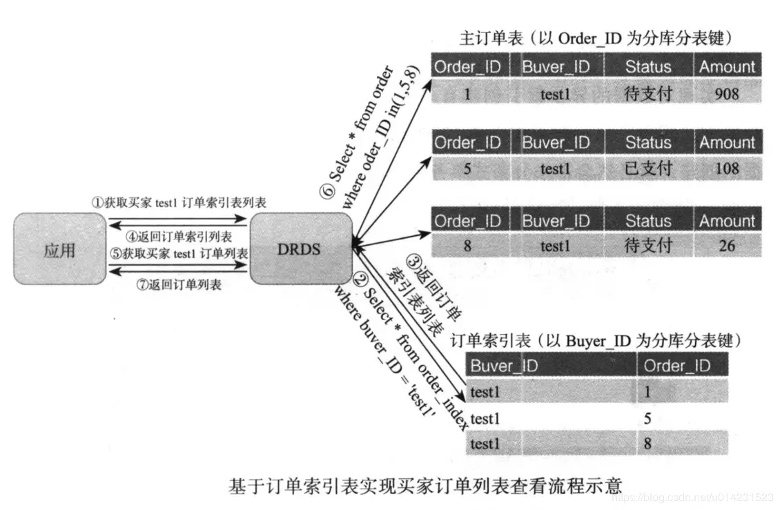 基于订单索引表查询买家订单