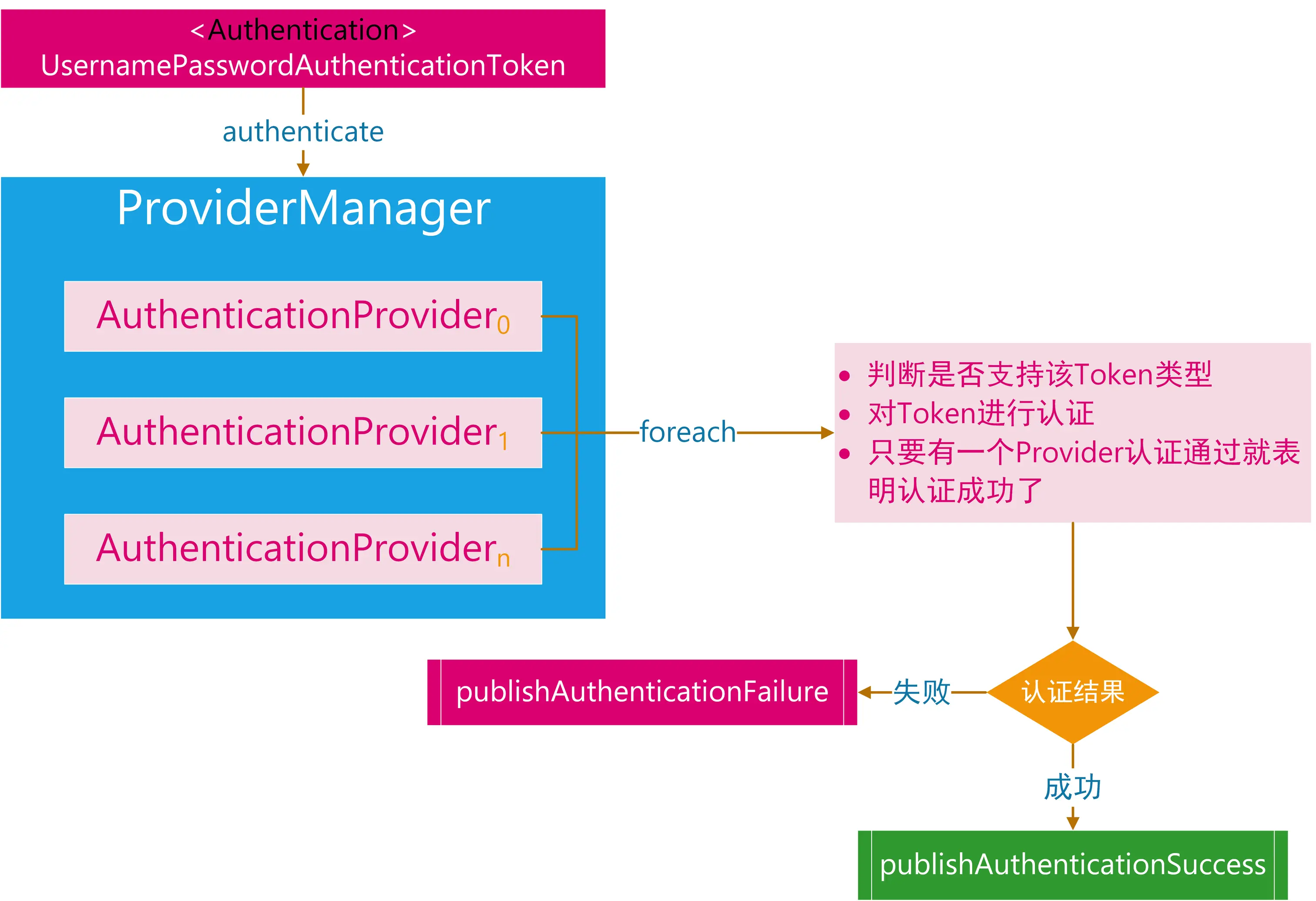 ProviderManager的认证流程