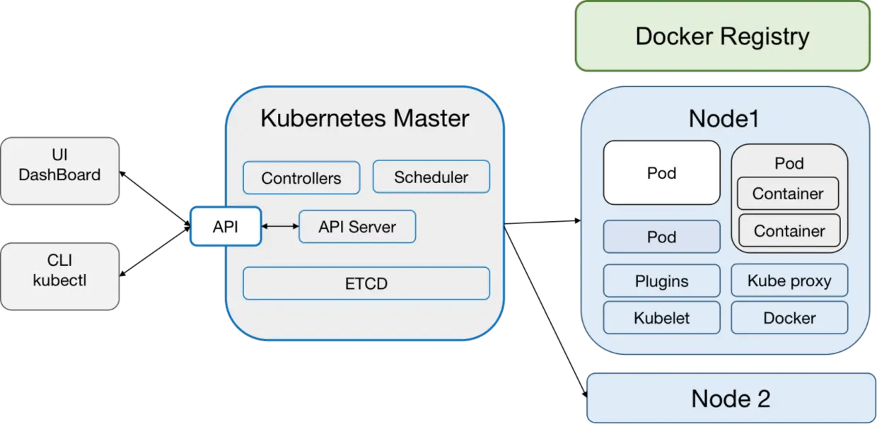 Kubernetes架构图