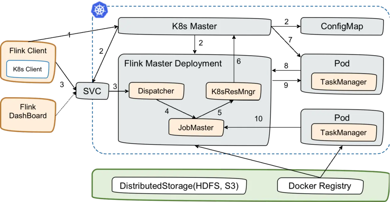 Native Kubernetes Session方式