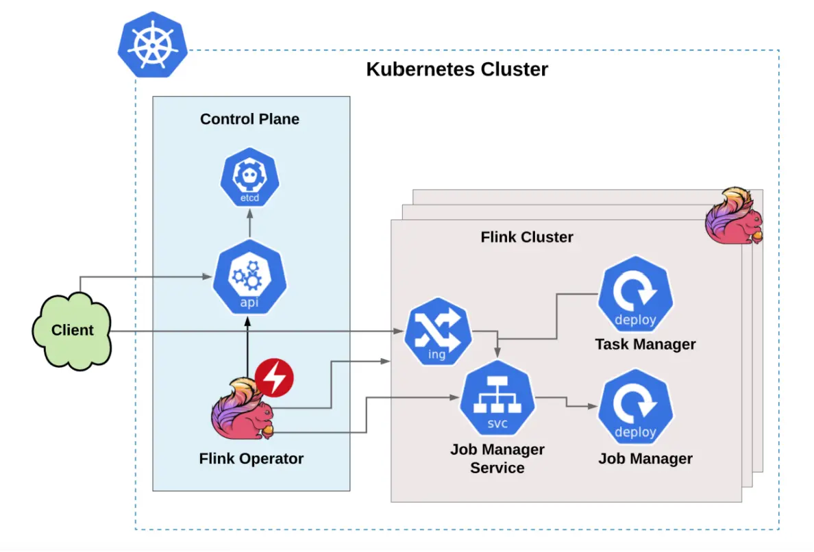 Flink Kubernetes Operator方式