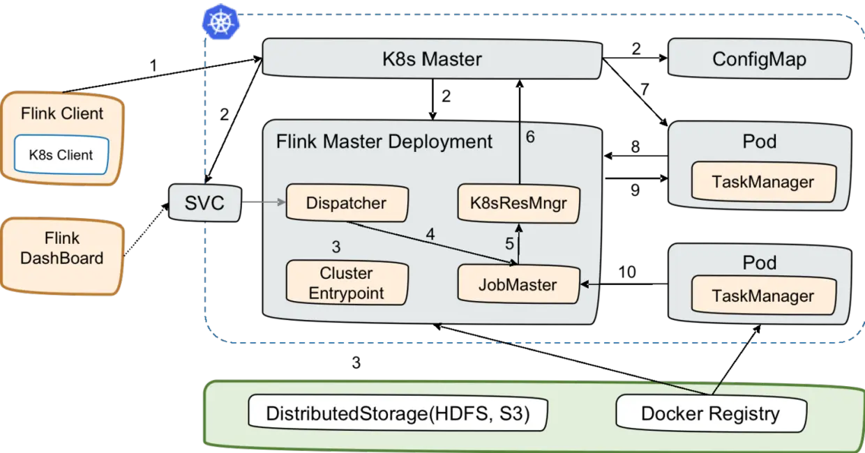 Native Kubernetes Perjob方式